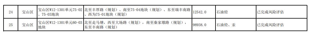 上海市更新建设用地土壤污染风险管控和修复名录