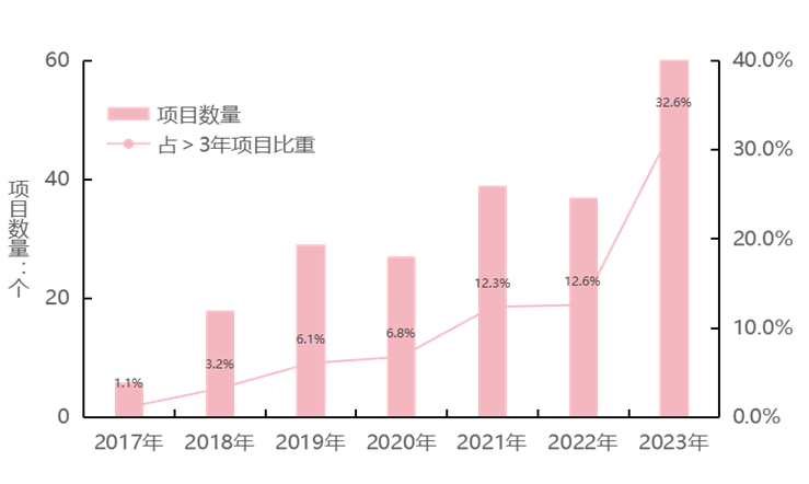 龙头强势维稳,2023年环卫商占率39%,CR1023%