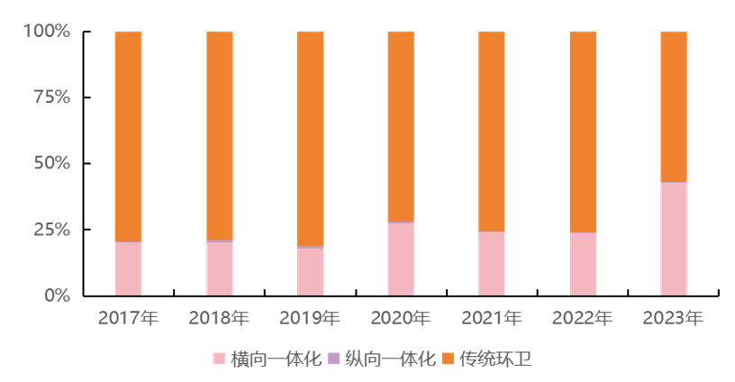 龙头强势维稳,2023年环卫商占率39%,CR1023%