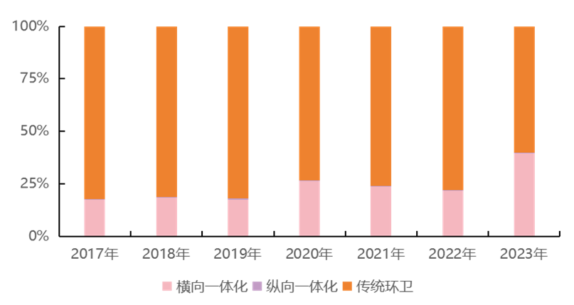 龙头强势维稳,2023年环卫商占率39%,CR1023%