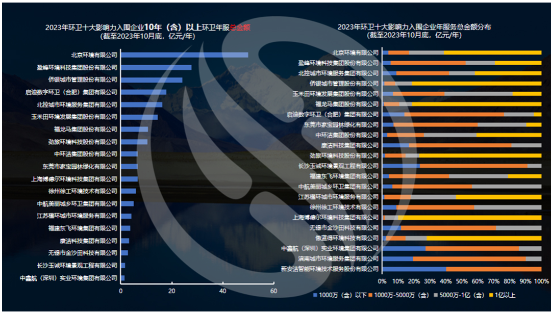 龙头强势维稳,2023年环卫商占率39%,CR1023%