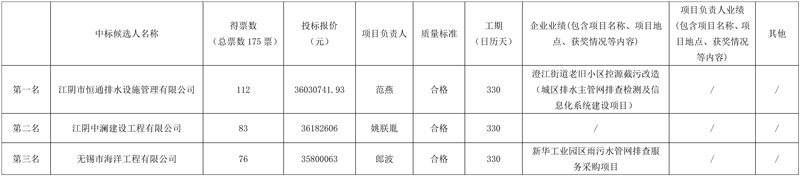 临港开发区供排水提质增效一体化工程市政排水管网“四位一体”和智慧管网建设项目中标候选人公示