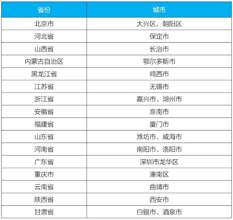 生态环境部发布第一批城市和产业园区减污降碳协同创新试点名单-环保卫士