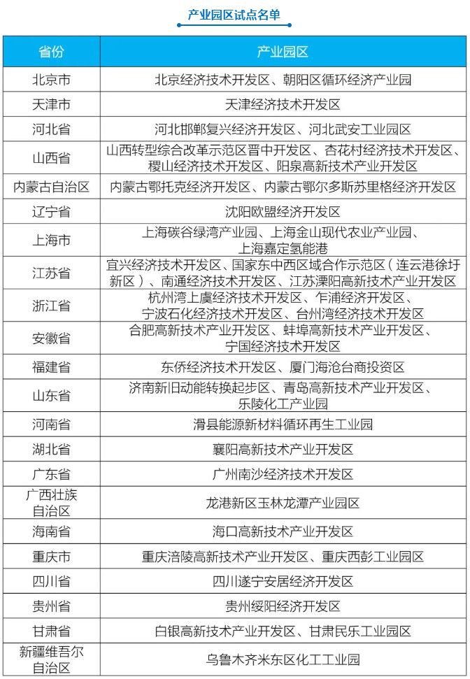 生态环境部发布第一批城市和产业园区减污降碳协同创新试点名单！