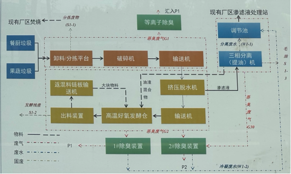 扬州高邮:有机垃圾变废为宝,“无废”生活有氛围