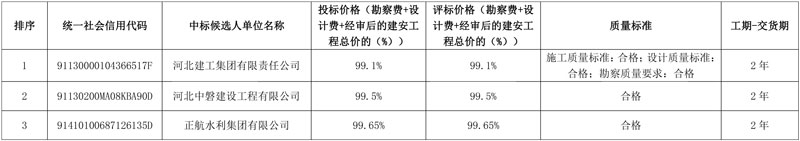 深州经济开发区(北区)污水处理及其再生利用项目勘察-设计-施工(EPC)总承包中标候选人公示!