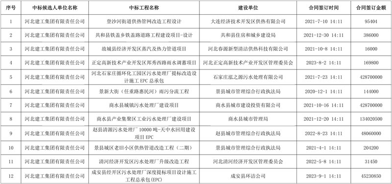 深州经济开发区(北区)污水处理及其再生利用项目勘察-设计-施工(EPC)总承包中标候选人公示!