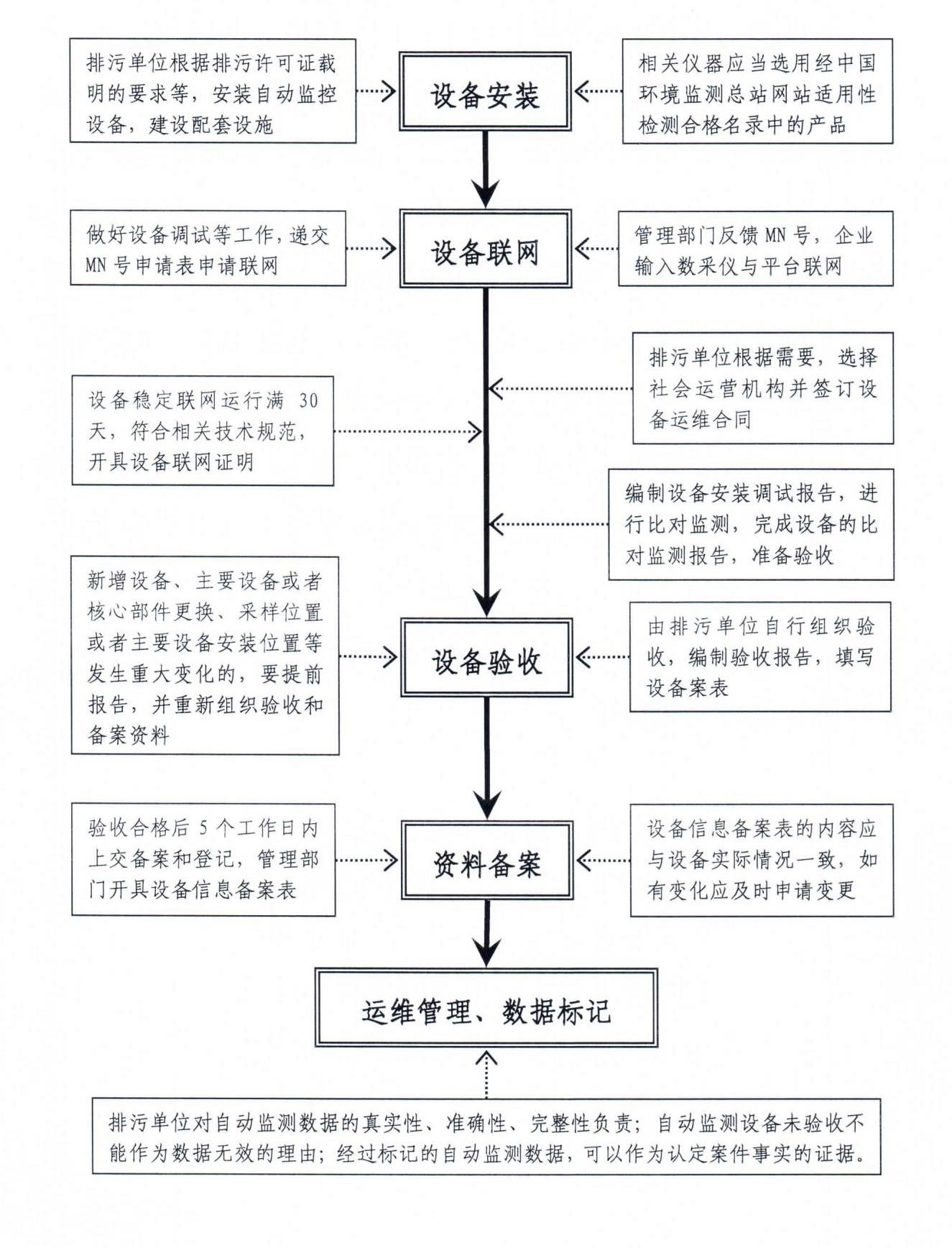 长沙市污染源自动监控工作指南印发-环保卫士