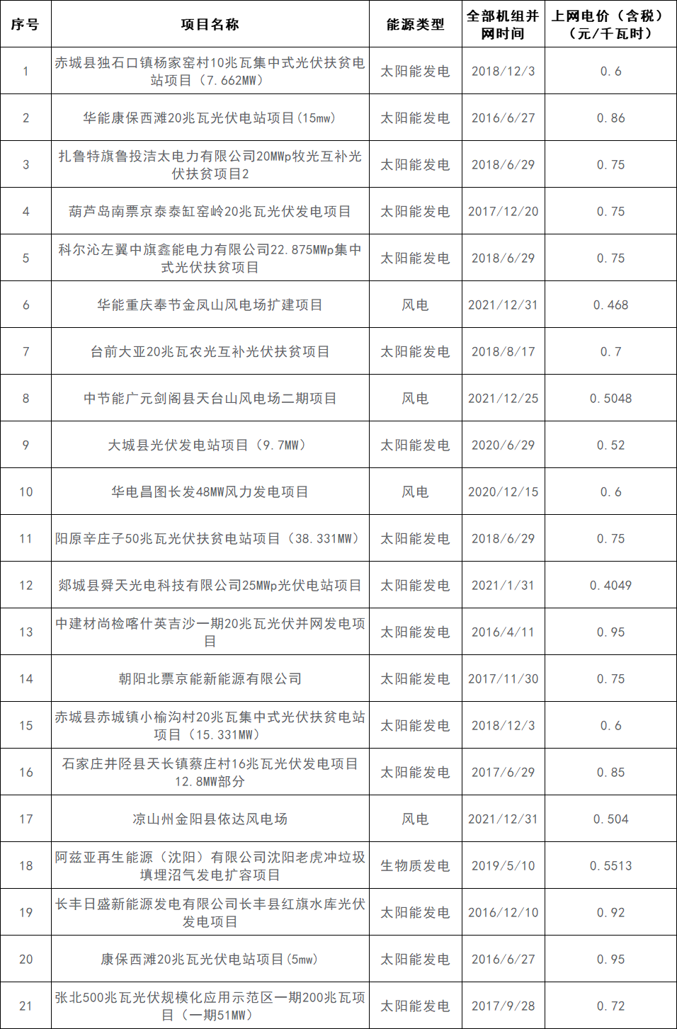 2024年第一批可再生能源发电补贴项目清单公布-环保卫士