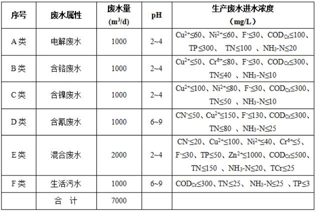 2022年示范工程 | 永康市表面精饰整合区7000m³/d电镀废水处理一期工程