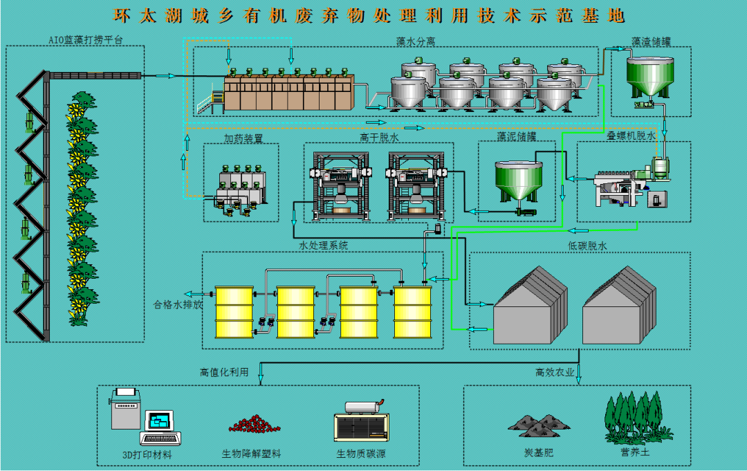 “无废城市”建设巡礼 | 蓝藻、淤泥处理利用技术示范基地——江苏环工太湖生态科技有限公司