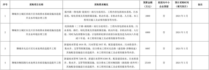 总预算超4亿！山东聊城市住建局即将采购污水处理改造工程！-环保卫士