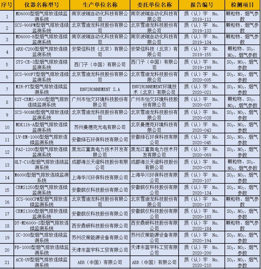 固定污染源烟气排放连续监测系统适用性检测合格名录(截至2023年12月31日)-环保卫士