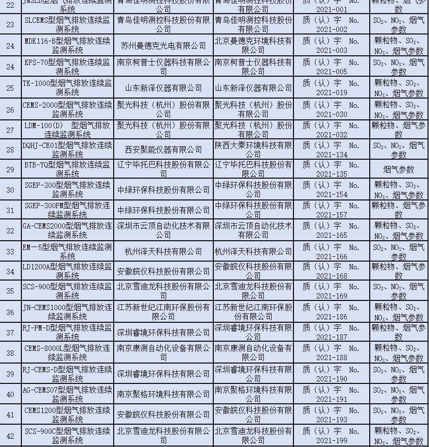 固定污染源烟气排放连续监测系统适用性检测合格名录(截至2023年12月31日)