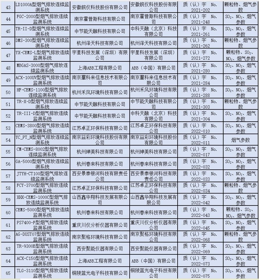 固定污染源烟气排放连续监测系统适用性检测合格名录(截至2023年12月31日)