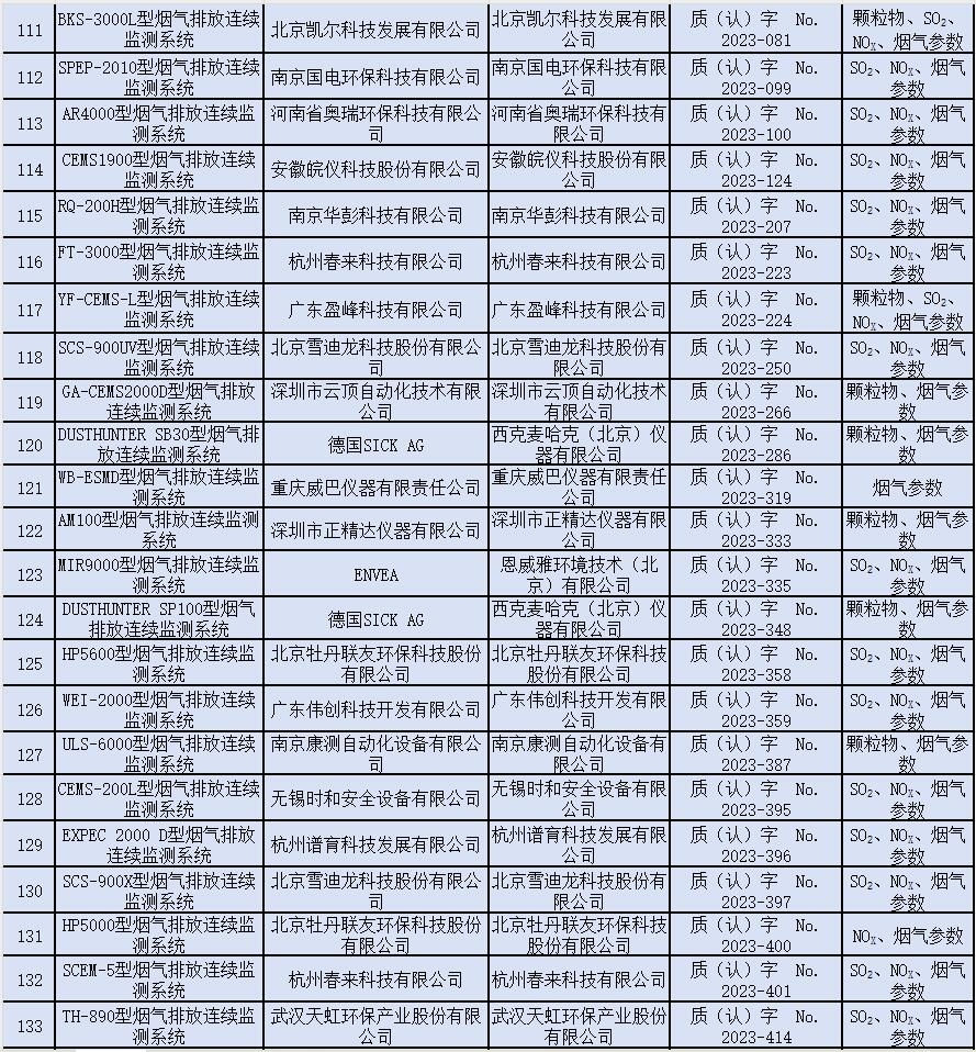 固定污染源烟气排放连续监测系统适用性检测合格名录(截至2023年12月31日)