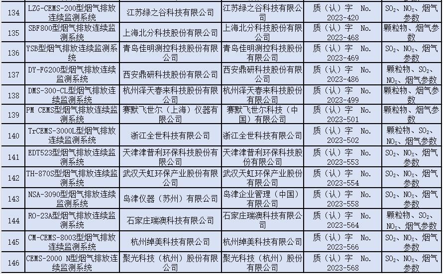 固定污染源烟气排放连续监测系统适用性检测合格名录(截至2023年12月31日)