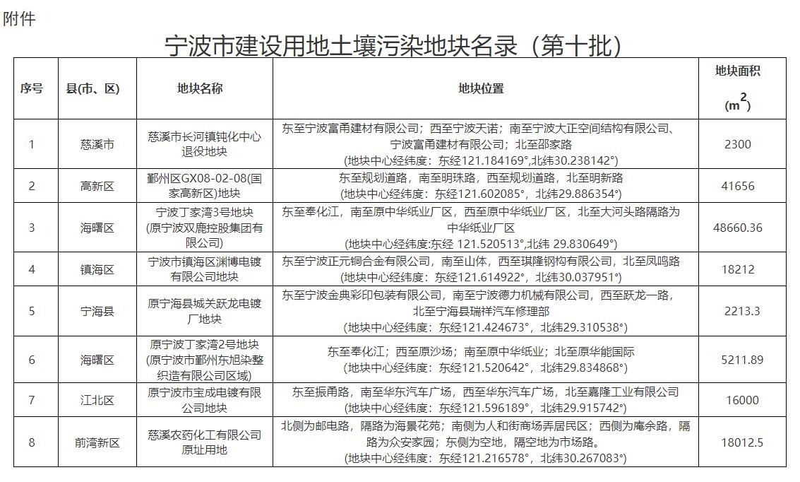 宁波市建设用地土壤污染地块名录(第十批)发布-环保卫士