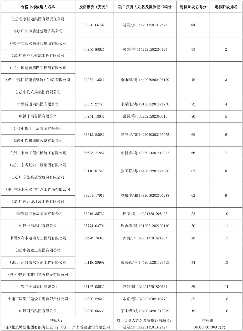3.6亿!北京城建集团牵头中标广州南站地区净水厂首期工程施工总承包