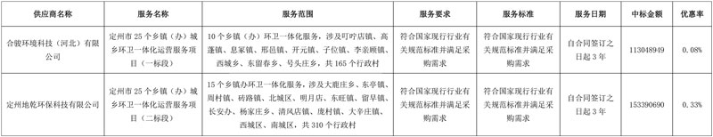 合骏环境、地乾环保分获2.66亿定州市25个乡镇(办)城乡环卫一体化运营服务项目!