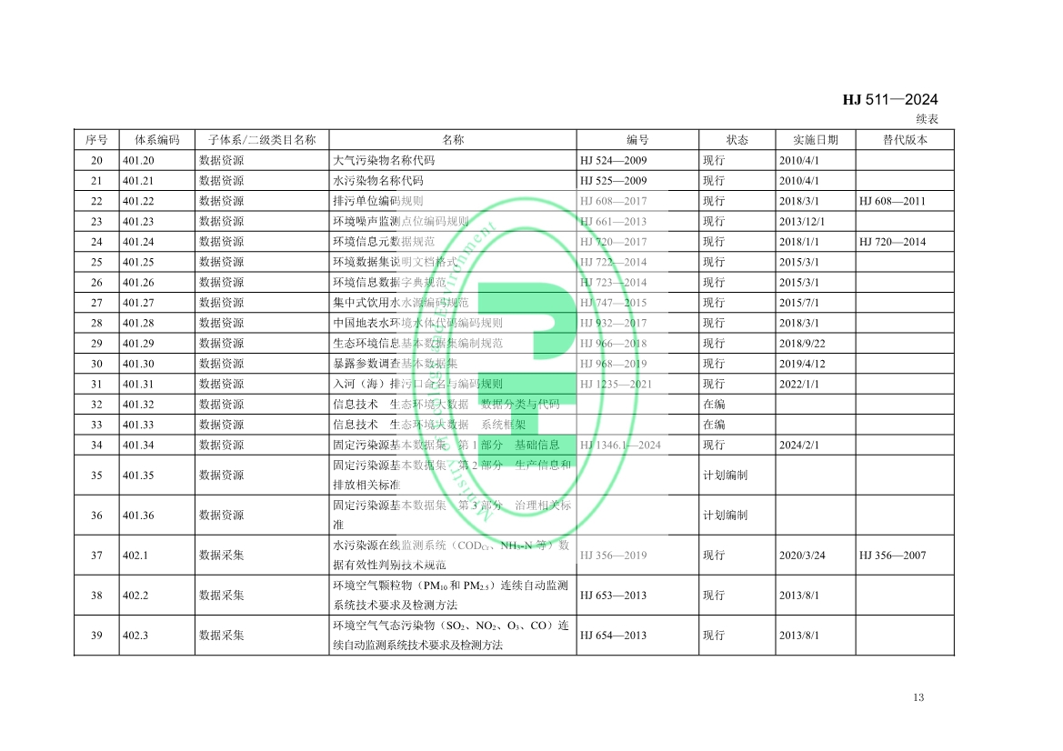 自2月1日起实施！生态环境部发布《生态环境信息化标准体系指南》！