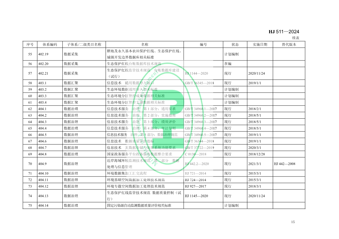 自2月1日起实施！生态环境部发布《生态环境信息化标准体系指南》！