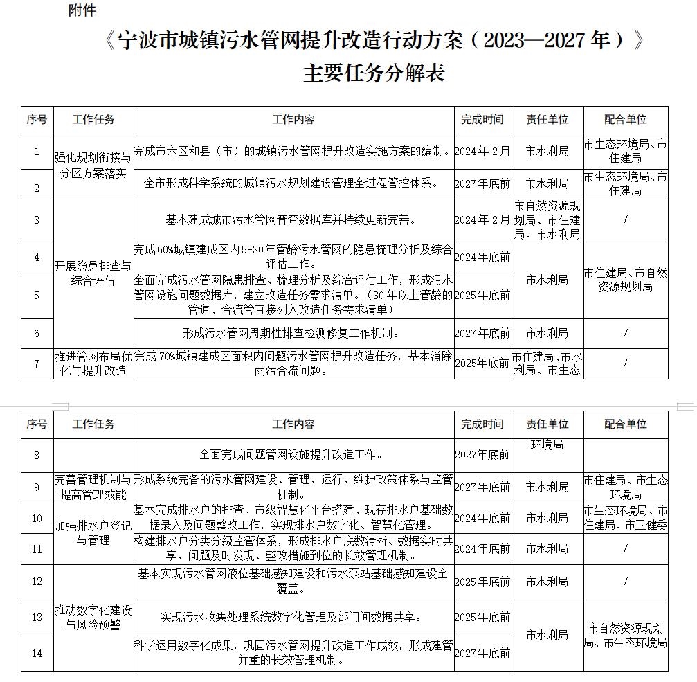 宁波市城镇污水管网提升改造行动方案公开征求意见