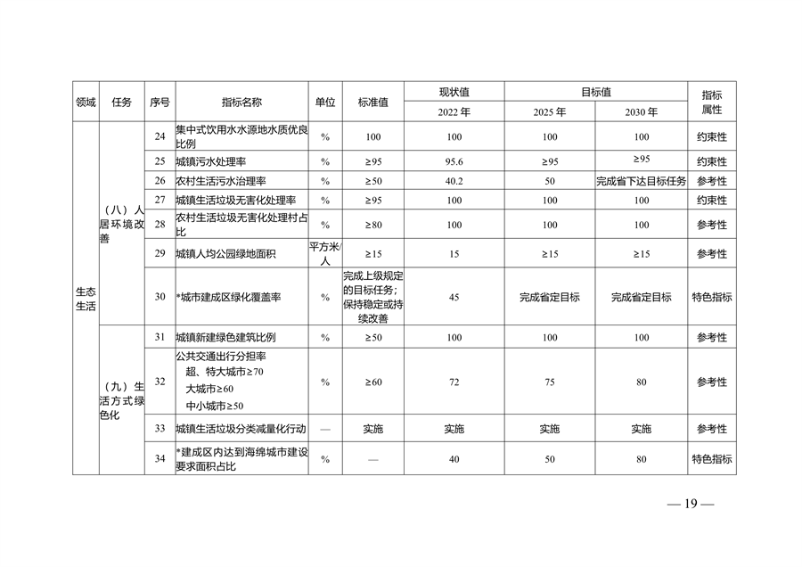 宿迁市生态文明建设规划（2023-2030年）