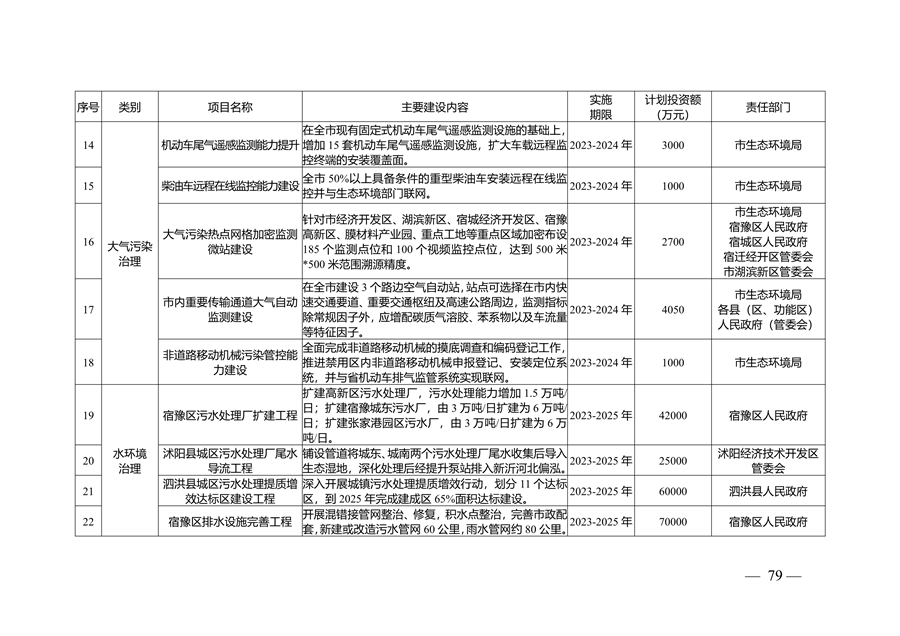 宿迁市生态文明建设规划（2023-2030年）