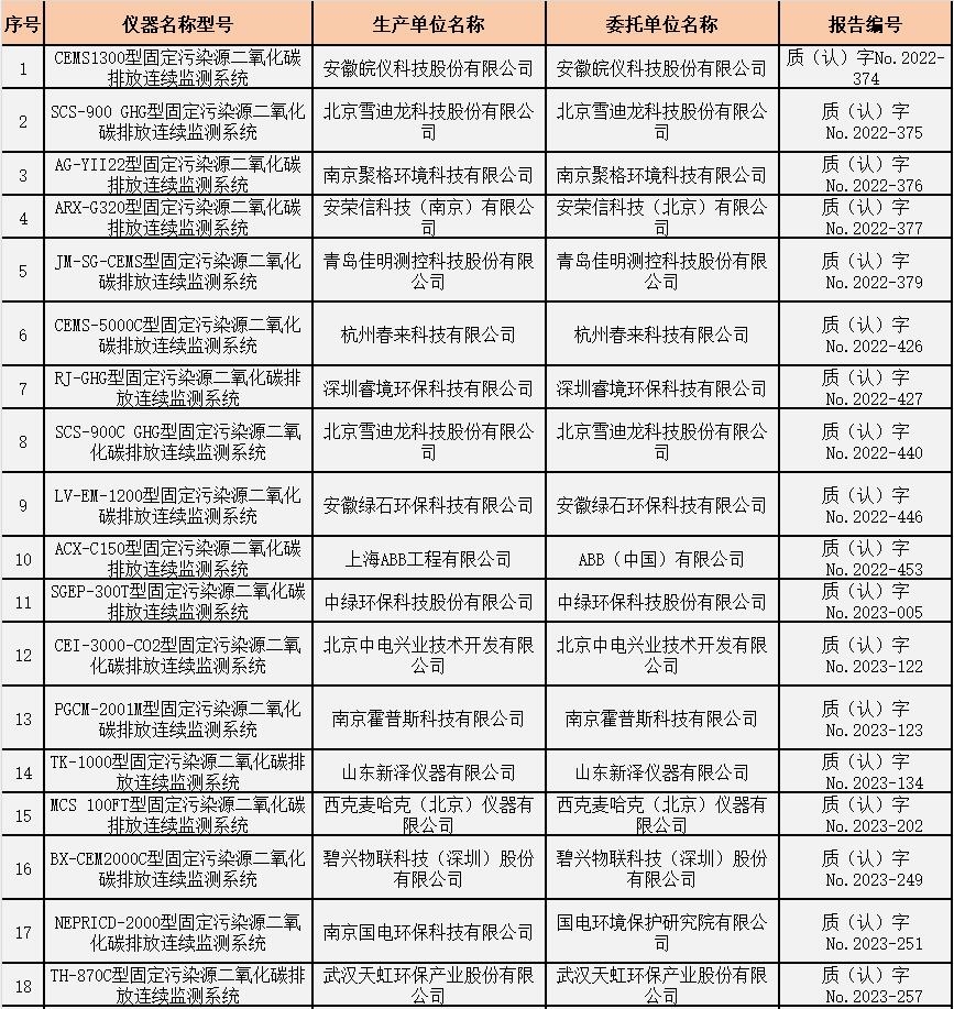 固定污染源二氧化碳排放连续监测系统适用性检测合格名录 (截至2023年12月31日)-环保卫士