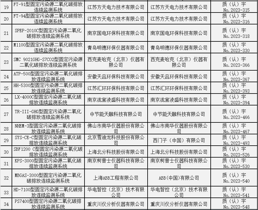 固定污染源二氧化碳排放连续监测系统适用性检测合格名录 (截至2023年12月31日)