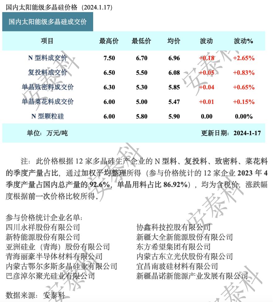 多晶硅周评：节前备货预期，价格小幅探涨-环保卫士