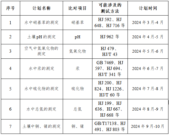浙江省生态环境监测协会发布2024年度社会环境监测机构能力比对计划-环保卫士