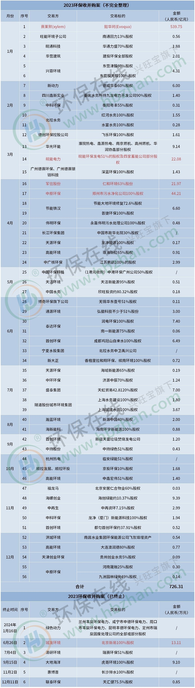 720亿！56起重大收并购复盘2023环保市场，细数五宗“最”-环保卫士
