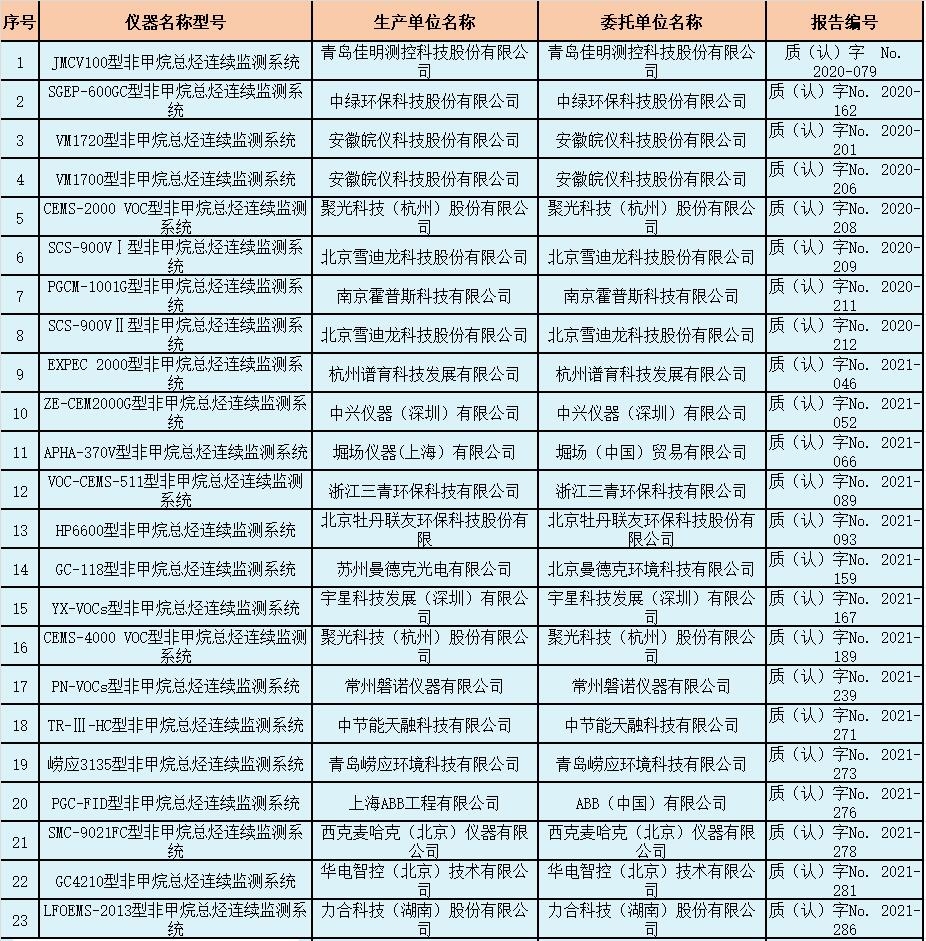 固定污染源废气非甲烷总烃连续监测系统适用性检测合格名录 (截至2023年12月31日)-环保卫士