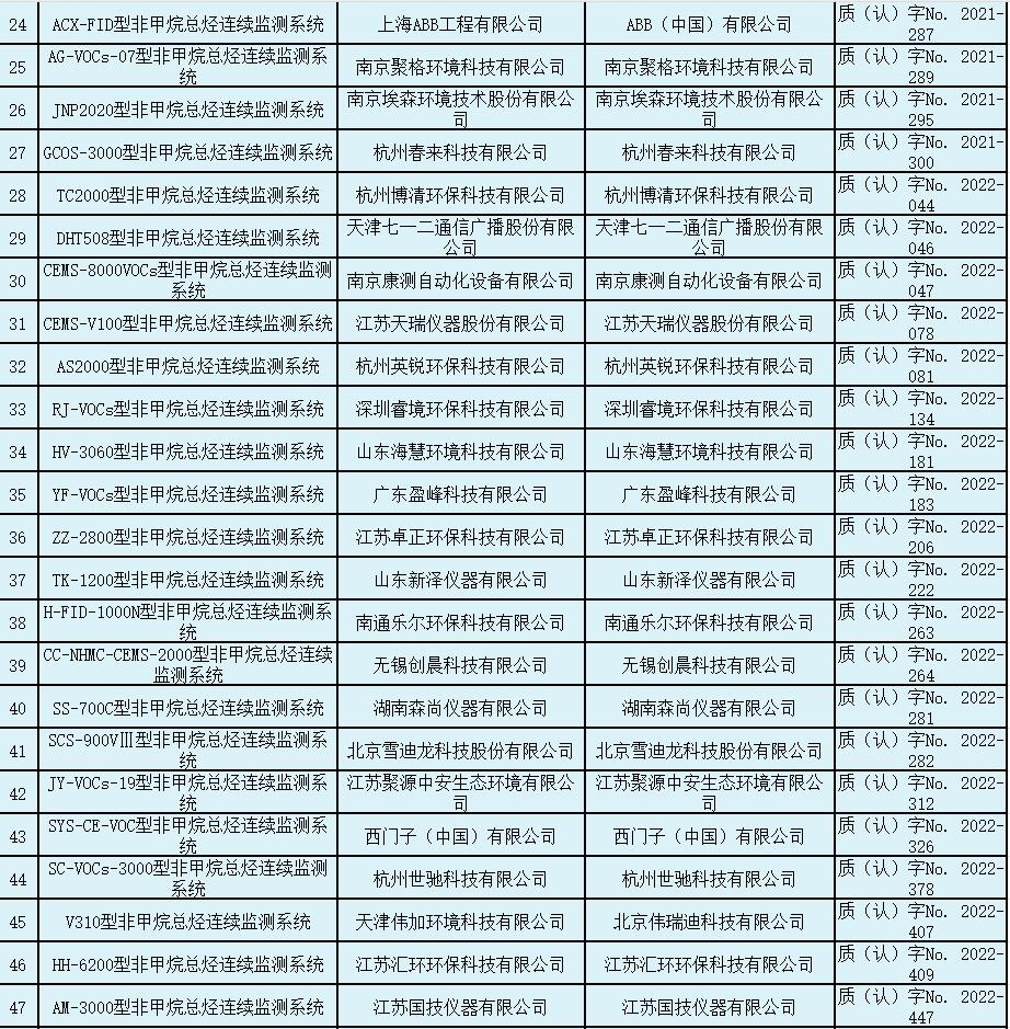固定污染源废气非甲烷总烃连续监测系统适用性检测合格名录 (截至2023年12月31日)
