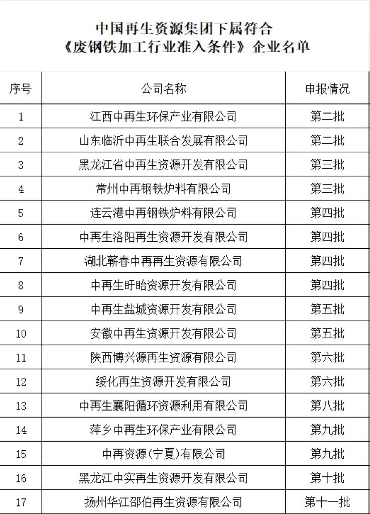 喜报！中国再生资源集团旗下又一公司入选工信部《废钢铁加工行业准入条件》企业名单-环保卫士