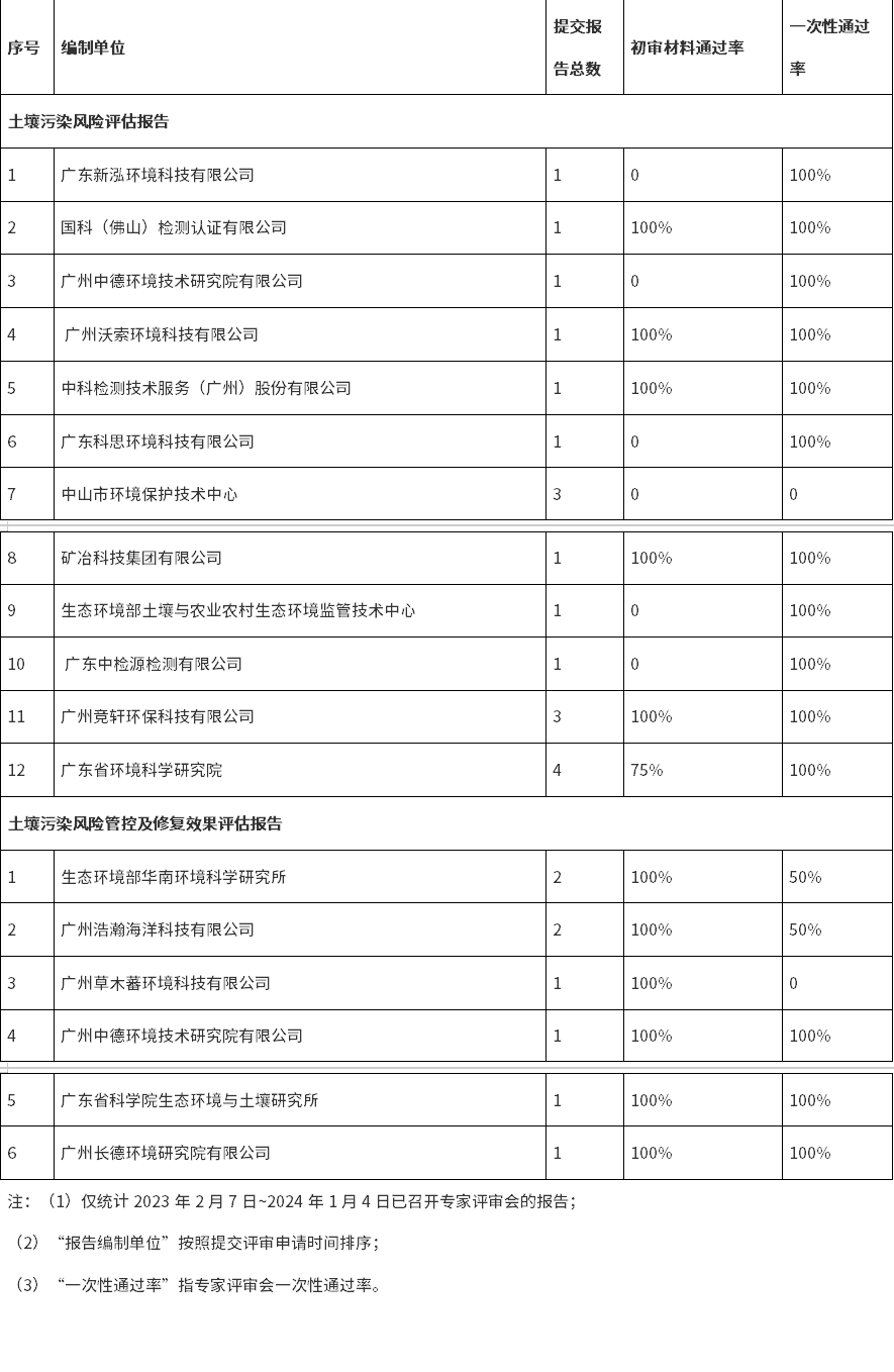 广东省建设用地土壤污染风险评估、风险管控及修复效果评估报告评审通过情况发布！（2023.2.7~2024.1.4）-环保卫士