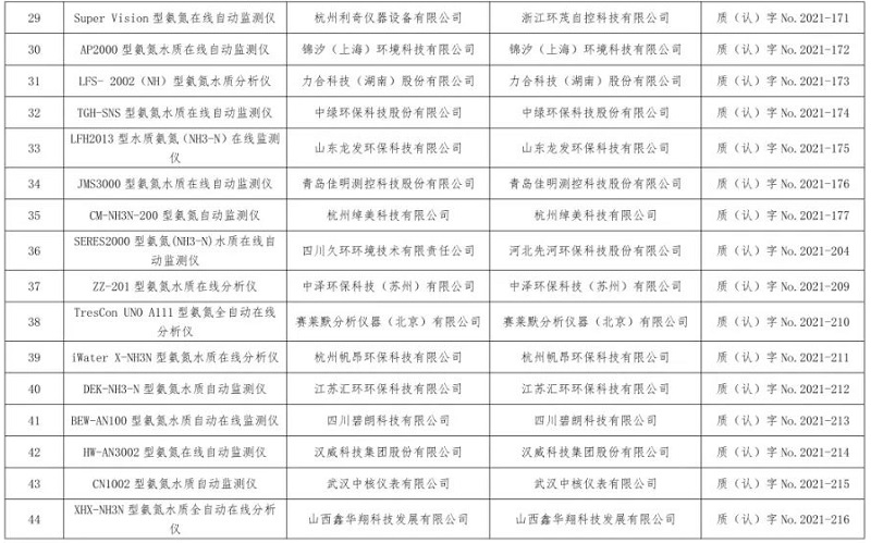 氨氮水质在线自动监测仪适用性检测合格名录(截至2023年12月31日)