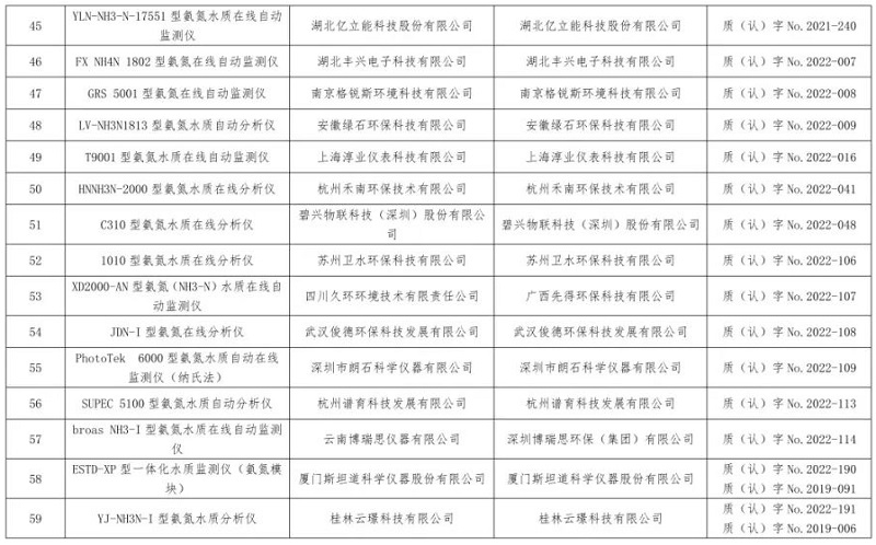 氨氮水质在线自动监测仪适用性检测合格名录(截至2023年12月31日)