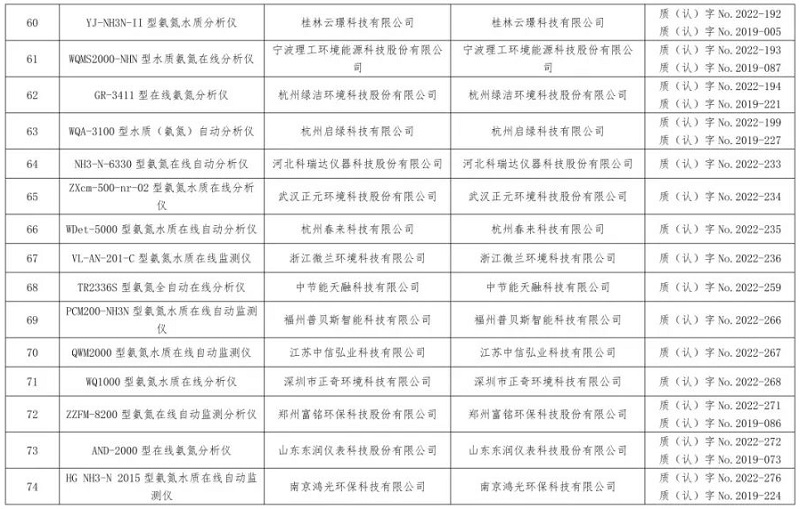 氨氮水质在线自动监测仪适用性检测合格名录(截至2023年12月31日)