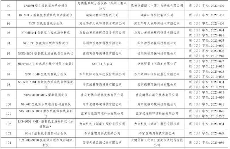 氨氮水质在线自动监测仪适用性检测合格名录(截至2023年12月31日)