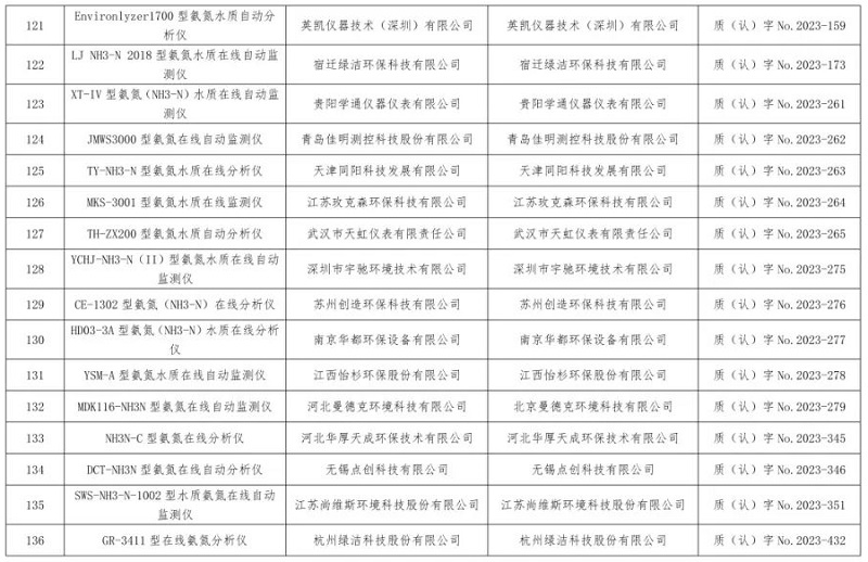 氨氮水质在线自动监测仪适用性检测合格名录(截至2023年12月31日)