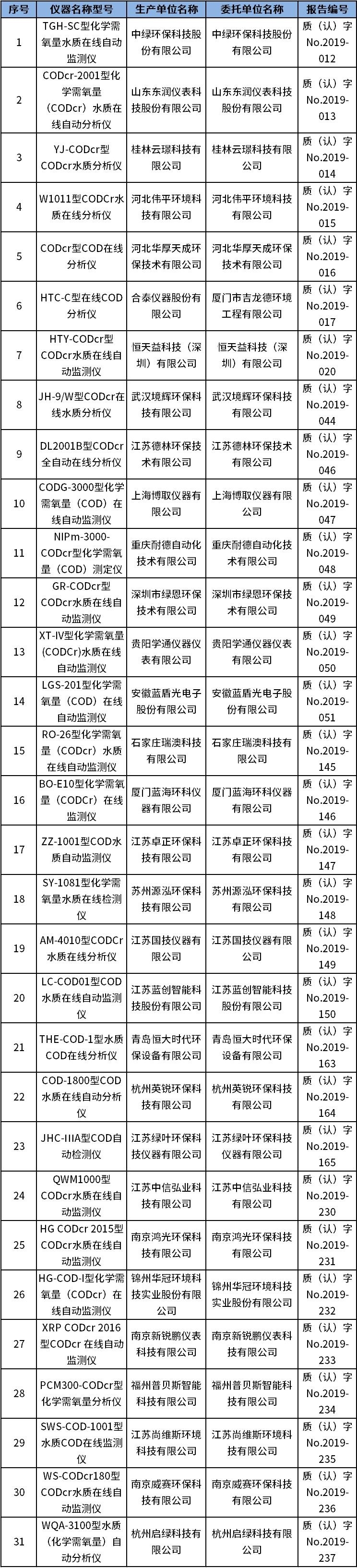 化学需氧量水质在线自动监测仪适用性检测合格名录(截至2023年12月31日)-环保卫士