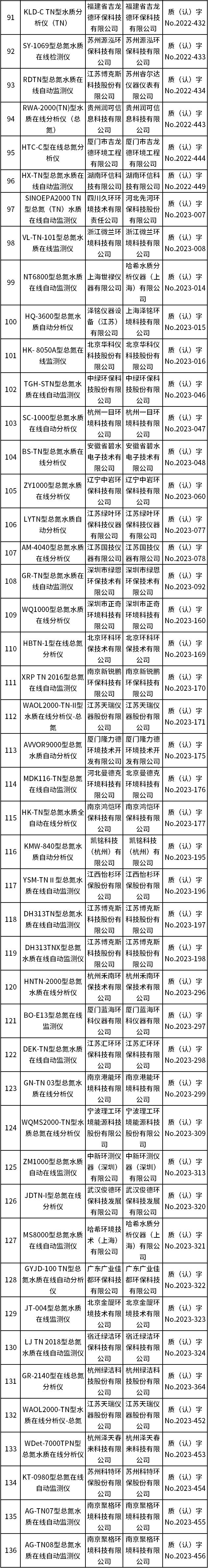 总氮水质在线自动监测仪适用性检测合格名录(截至2023年12月31日)