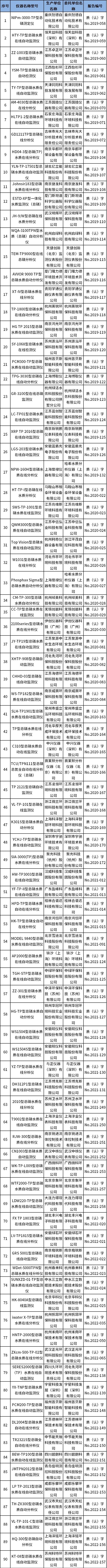 总磷水质在线自动监测仪适用性检测合格名录(截至2023年12月31日)-环保卫士