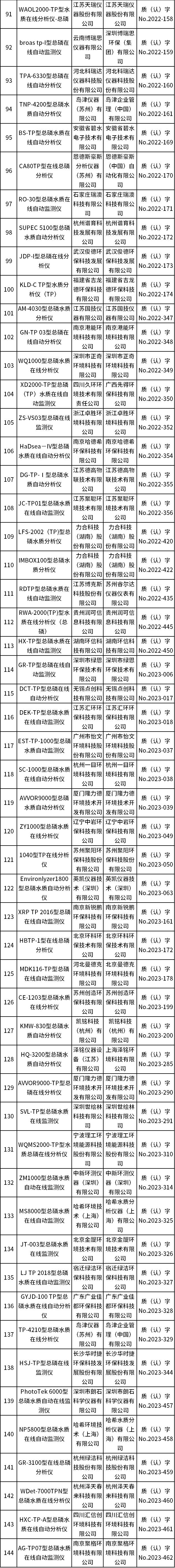 总磷水质在线自动监测仪适用性检测合格名录(截至2023年12月31日)
