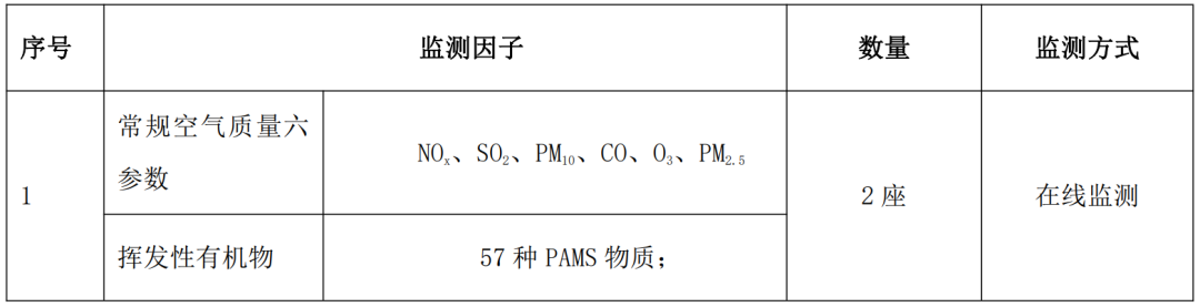 728万!山东一化工产业园大气专项监测站项目招标