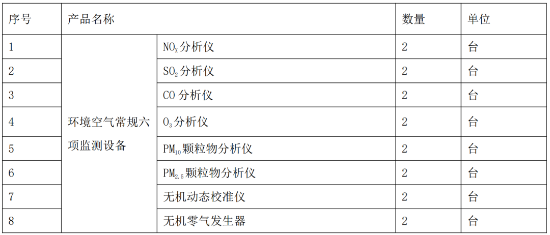 728万!山东一化工产业园大气专项监测站项目招标