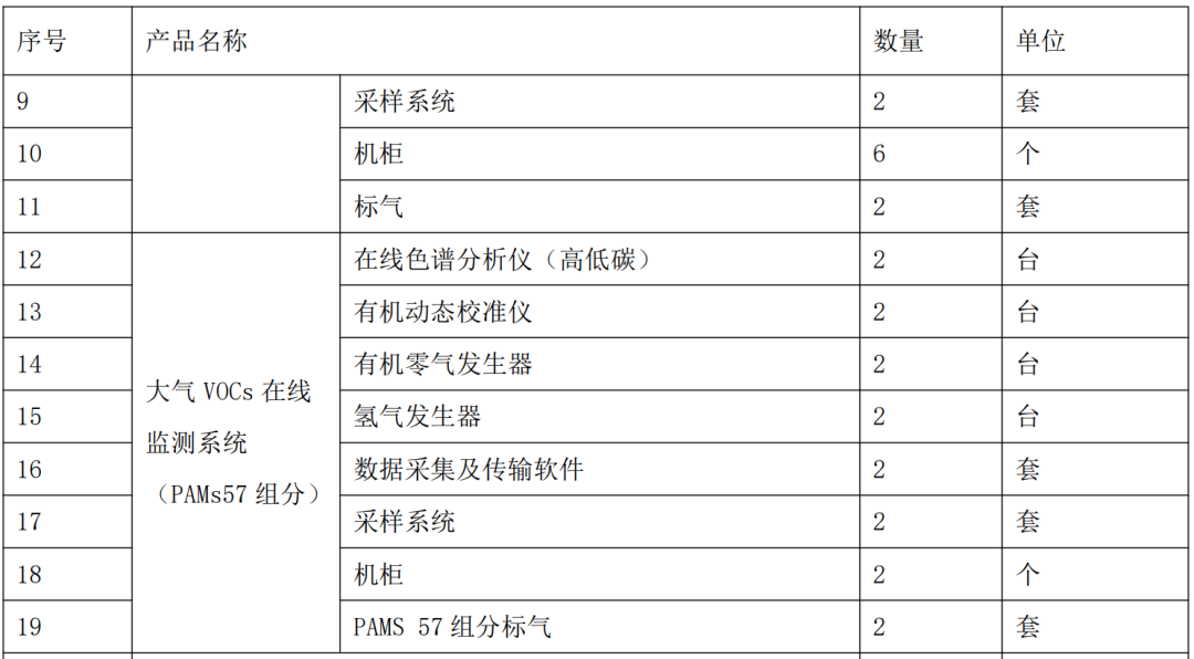 728万!山东一化工产业园大气专项监测站项目招标